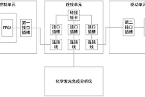 適用于化學發光免疫分析儀的電控系統及方法