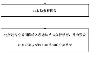 基于深度強化學習算法的肺結節分析方法及裝置