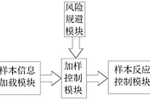 化學發光免疫分析儀樣本調度檢測系統及方法