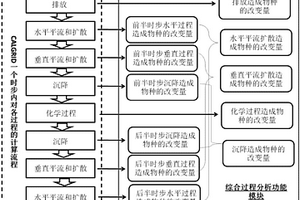 中尺度大氣光化學污染綜合過程分析方法