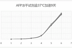 凍干的化學發光免疫分析試劑盒