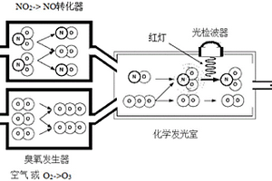 化學發光分析儀NOx轉化效率快速檢測方法