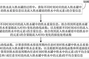 鐵水罐內熔融鐵水化學成分的在線分析方法、裝置、存儲介質和設備