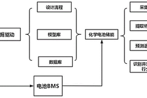基于數據驅動的化學電池儲能應用分析方法