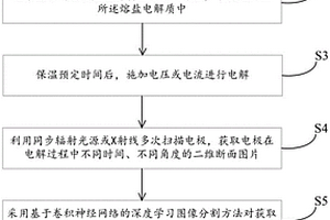 高溫電化學電極原位表征與分析方法