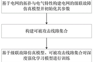 基于強化學習的電網脆弱性分析方法
