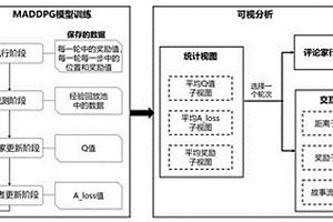 面向MADDPG多智能體強化學習模型的可視分析方法