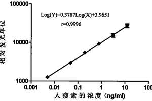 檢測瘦素抗原的板式磁性微粒子化學發光分析試劑盒