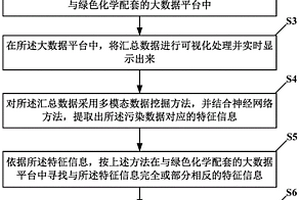 基于大數據分析的高?；瘜W實驗室污染治理系統及方法