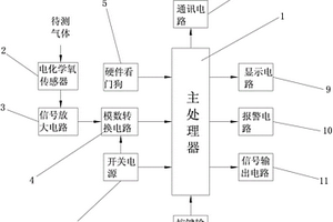 電化學氧氣分析儀