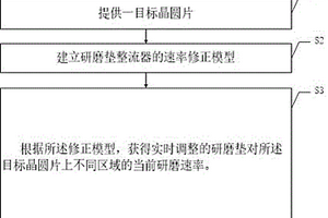 化學機械研磨方法及其分析系統