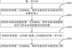 樣本庫、樣本庫的工作方法及化學發光免疫分析儀