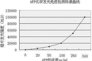 腫瘤標志物AFP磁微?；瘜W發光免疫分析試劑盒及其檢測方法