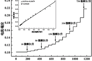 基于水合肼檢測的電化學傳感器及其制備方法