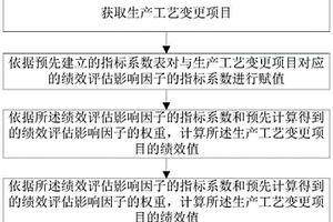 基于層次分析的化學生產工藝變更績效評估方法及裝置