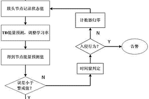基于TD強化學習的無線傳感網絡入侵檢測模型
