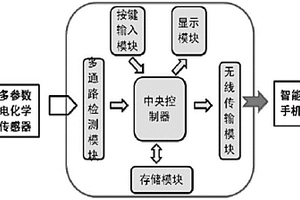 用于直接電化學免疫傳感器檢測的電化學檢測儀