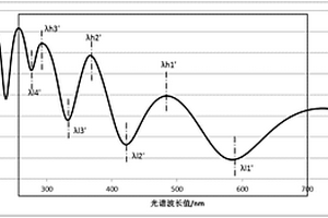 基于光譜的化學機械平坦化在線終點檢測方法