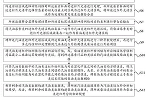 基于近紅外建模的尿素檢測分析方法及裝置