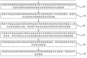 基于近紅外建模的成品油添加劑檢測分析方法及裝置