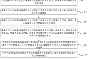 基于近紅外建模的汽油/柴油檢測分析方法及裝置