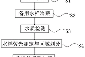 用于尾閭湖水域污染的水質檢測分析方法