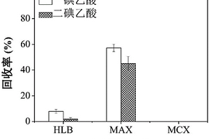 同時檢測水中碘乙酸和芳香族碘代消毒副產物的分析方法