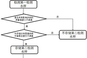 水質多參數自動檢測分析方法