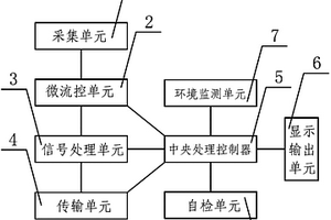 用于快速檢測分析液體中成分含量的多功能微電信號開發平臺