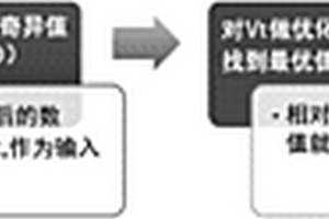基于MREM化學計量法與色譜聯用的中藥成分分析方法