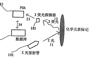 物品標記與檢測方法及其設備