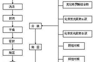 檢測鹽酸克倫特羅化學發光檢測試劑盒