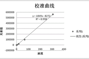 檢測血清/血漿中肌酸激酶同工酶的化學發光定量檢測試劑盒及其制備方法
