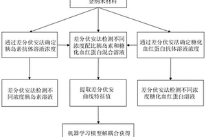 同時檢測胰島素與糖化血紅蛋白的電化學檢測方法