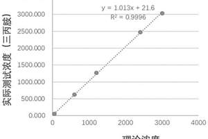 用于肌紅蛋白檢測的組合物及應用和磁微球電化學發光免疫檢測試劑盒與檢測方法