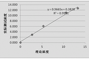 用于C肽檢測的組合物及應用和磁微球電化學發光免疫檢測試劑盒與檢測方法