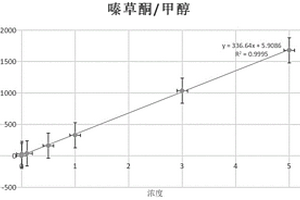 用氣相色譜-氮化學發光檢測器檢測嗪草酮農藥殘留的方法