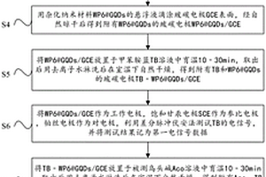 用于烏頭堿濃度檢測的電化學檢測方法