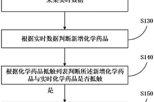 可檢測不抵觸柜體的化學藥品管理方法和智能化學藥品存儲柜