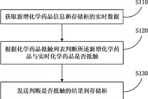 基于抵觸檢測的化學藥品管理方法、服務器和智能化學藥品存儲柜