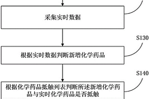 基于抵觸檢測的化學藥品管理方法和智能化學藥品存儲柜