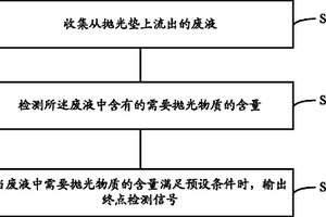 化學機械拋光設備、化學機械拋光終點檢測裝置和方法