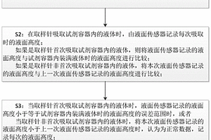 用于化學發光免疫分析儀的試劑液面高度檢測方法和裝置