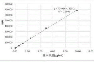 用于微型化學發光免疫分析系統的寵物D-二聚體檢測試劑盒