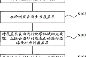 化學機械拋光中凹陷現象檢測單元、制作方法及檢測方法