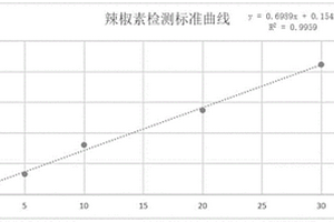 用于檢測辣椒素的電化學傳感器及辣椒素含量的檢測方法