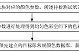 尿干化學常規檢測方法及檢測裝置