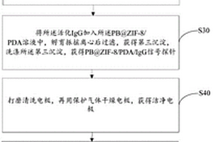 用于檢測嘔吐毒素濃度的復合型電化學探針的制備方法及嘔吐毒素濃度的檢測方法