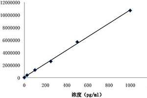 血管緊張素Ⅱ磁微?；瘜W發光法檢測試劑盒及檢測方法