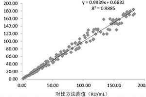 抗核糖體P蛋白抗體IgG的磁微?；瘜W發光定量測定試劑盒及制備和檢測方法